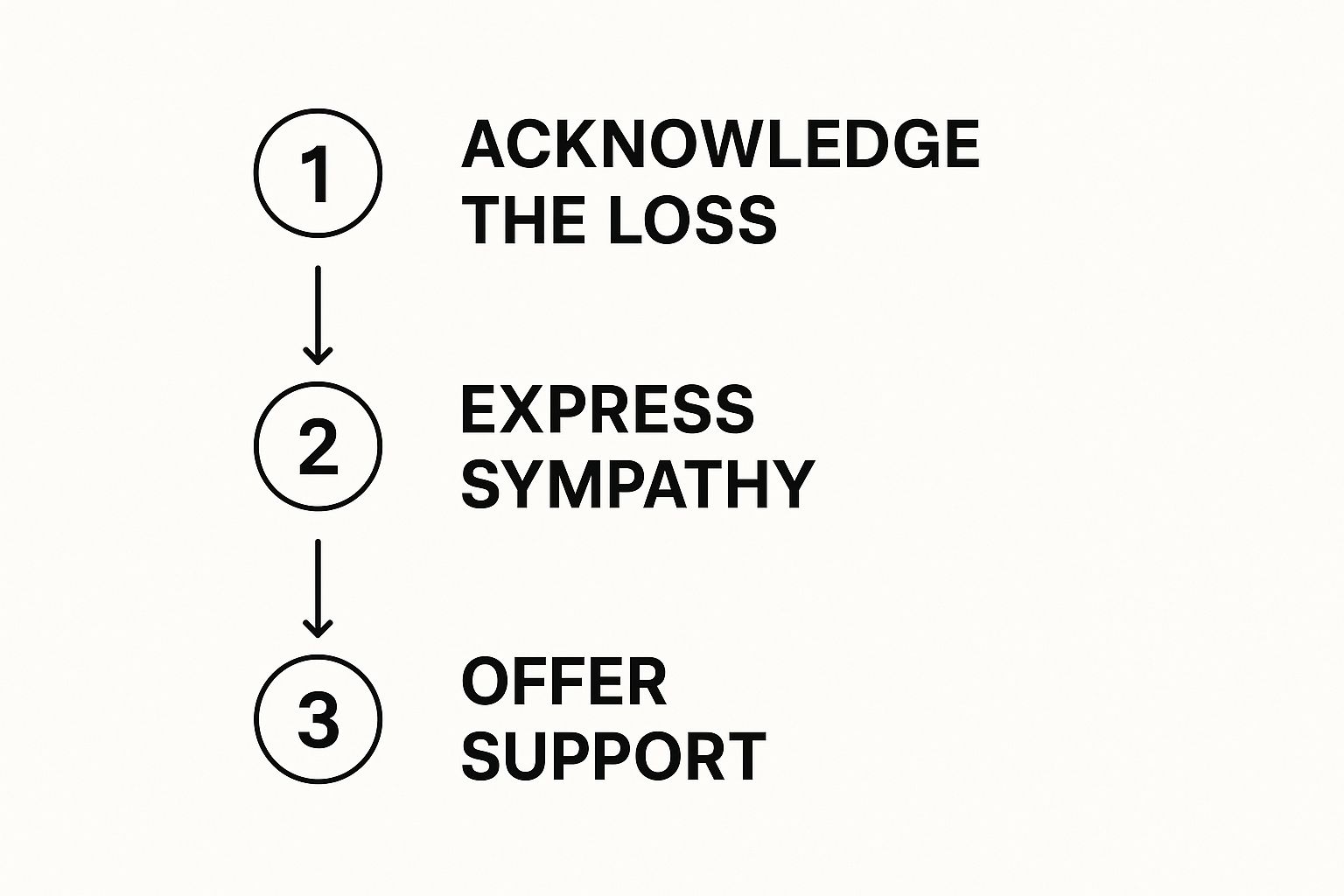 Infographic about how to write condolence letter
