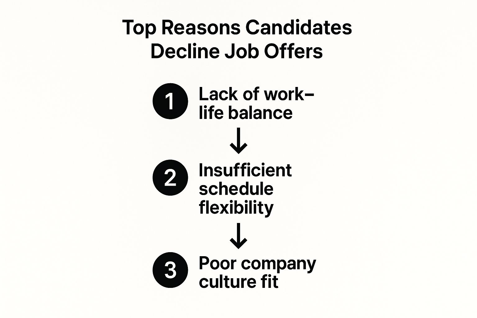 Infographic about how to decline job offer