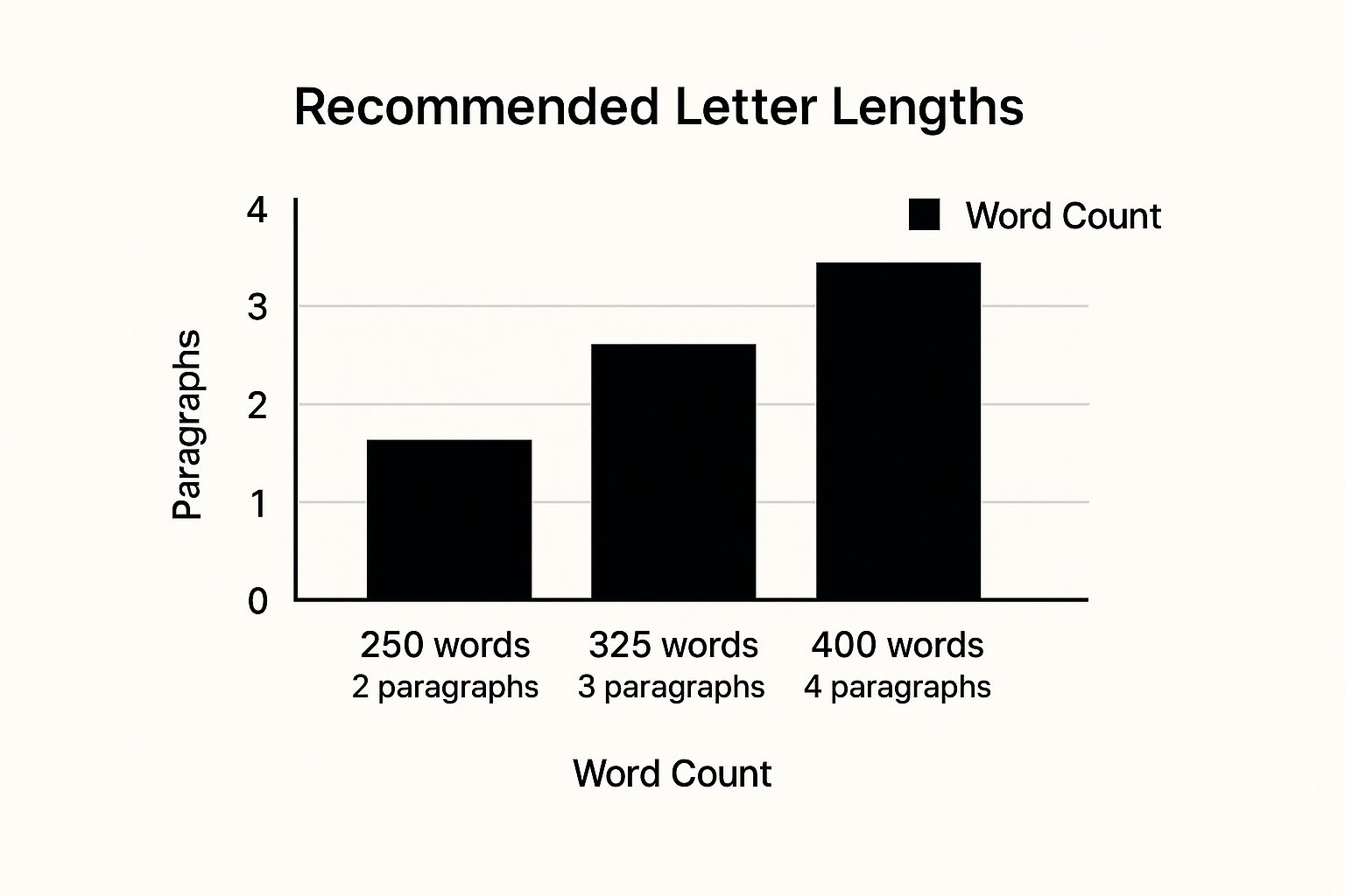 Infographic about how long should a letter of interest be