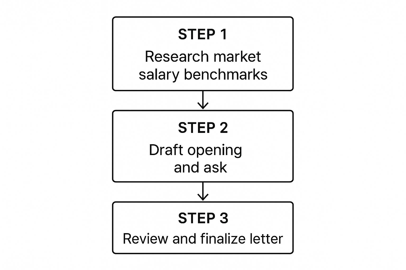 Infographic about salary negotiation letter template