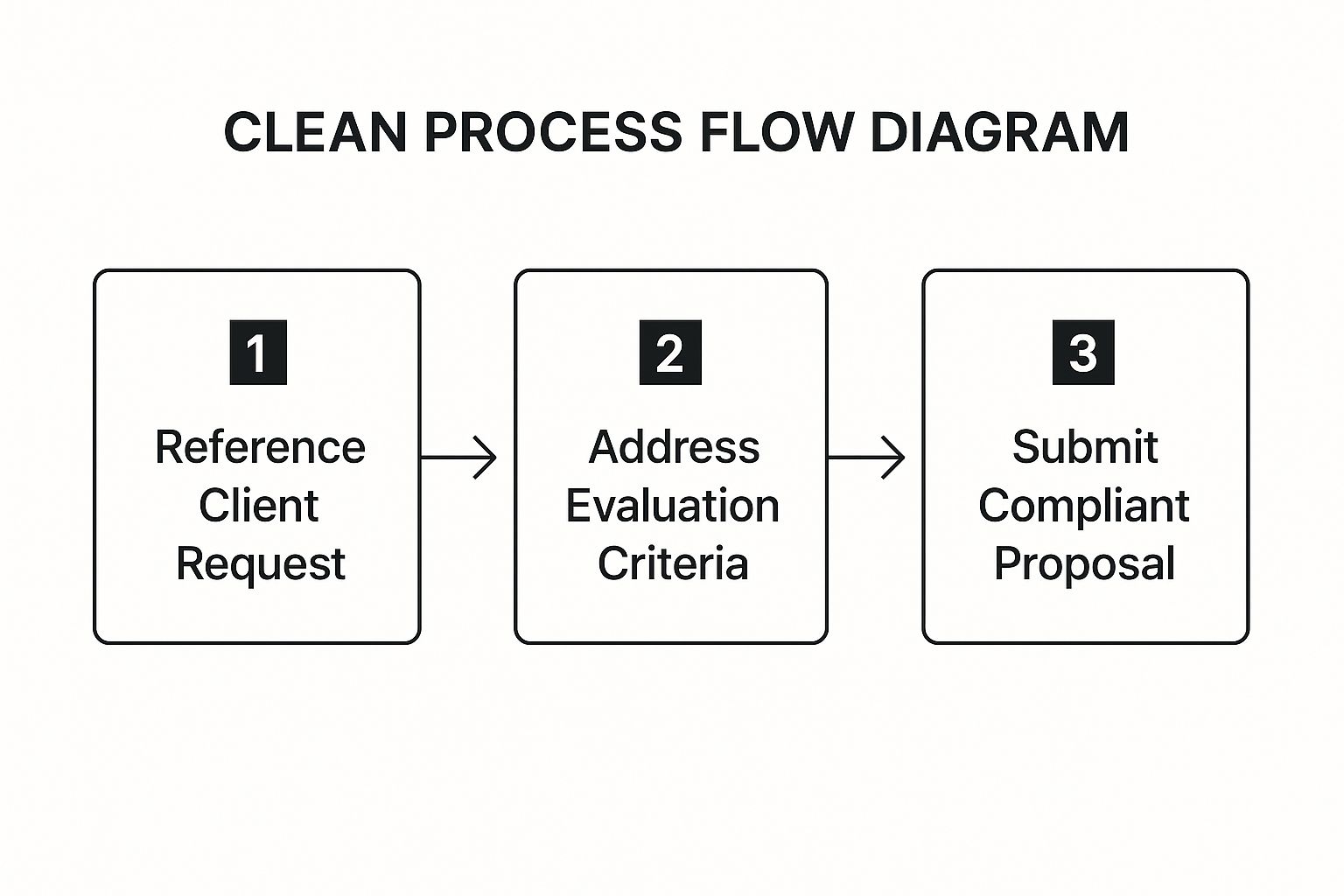 Infographic showing the three-step process for a solicited business proposal: 1) Reference Client Request; 2) Address Evaluation Criteria; 3) Submit Compliant Proposal.