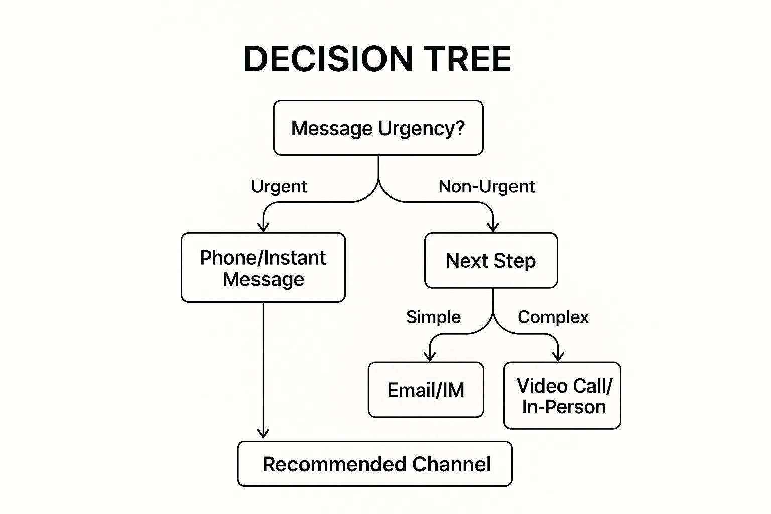 A decision tree infographic helping to choose the right communication channel based on message urgency and complexity.
