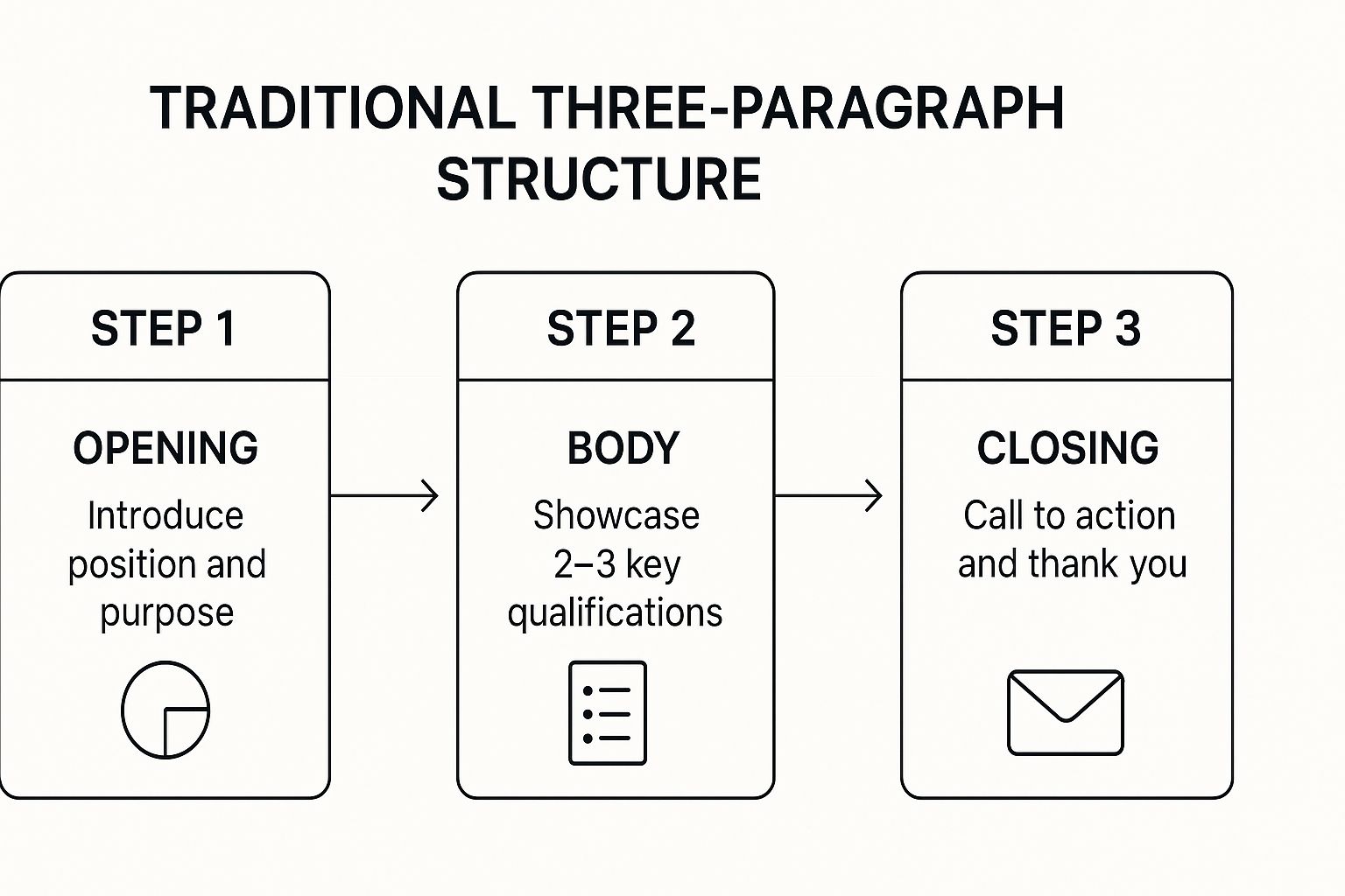 The Traditional Three-Paragraph Structure