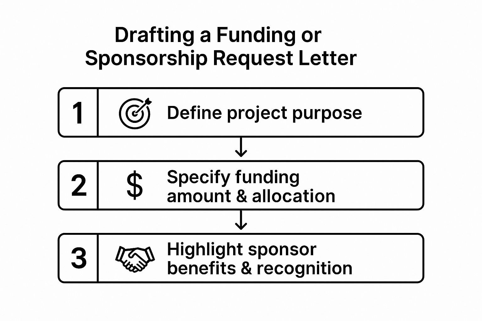 Infographic showing key data about Funding or Sponsorship Request Letter